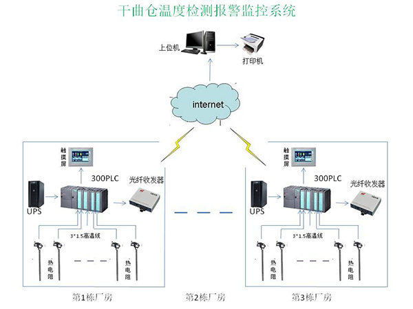 干曲倉溫度檢測、顯示、報警系統(tǒng).jpg